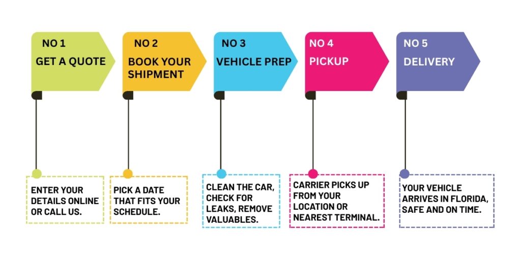 Car Shipping Express Process